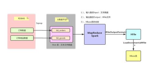 業(yè)務(wù)數(shù)據(jù)調(diào)研及ETL 在線數(shù)據(jù)處理與交易處理業(yè)務(wù)的實(shí)踐與優(yōu)化